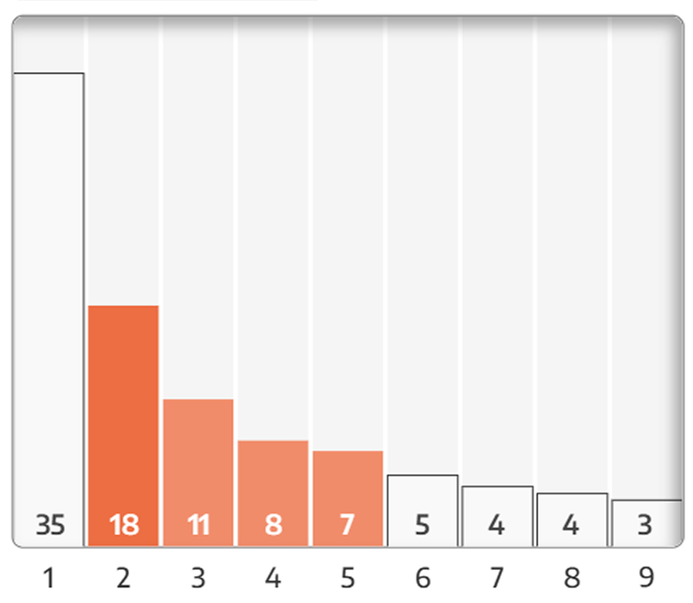 example of a convincingly close benford's graph which fails the test